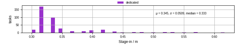 Time to stage in all additional input files
