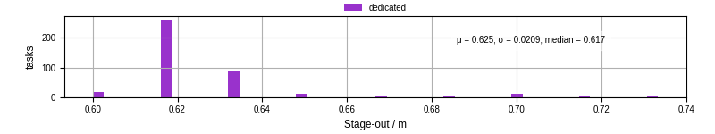 Time to stage out all output files