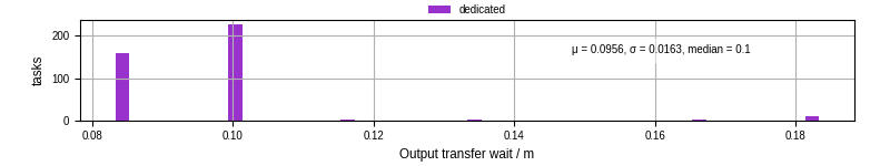 Time between stageout completion and WQ task.receive_output_start