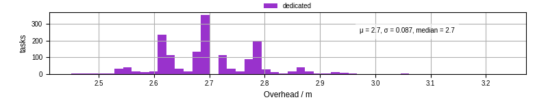 Time from wrapper start to begin processing the first event