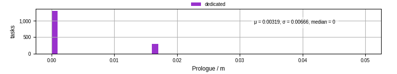 Time to run the prologue command