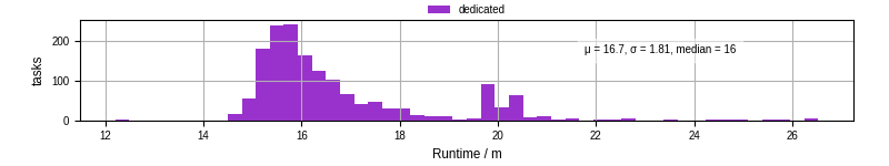 Time from wrapper start to processing end