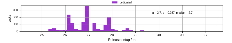 Time to set up release and initialize cms environment