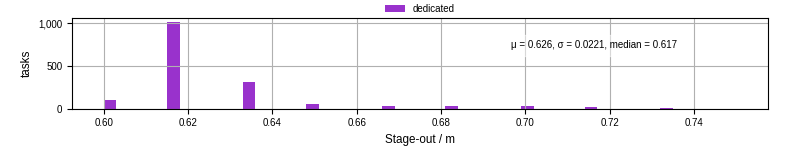 Time to stage out all output files