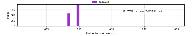 Time between stageout completion and WQ task.receive_output_start