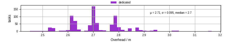 Time from wrapper start to begin processing the first event