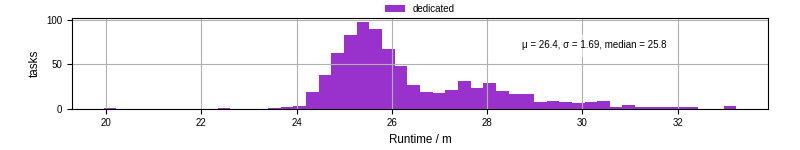 Time from wrapper start to processing end