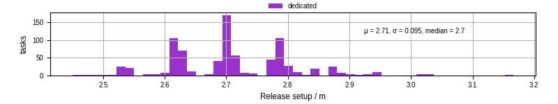 Time to set up release and initialize cms environment