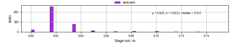 Time to stage out all output files
