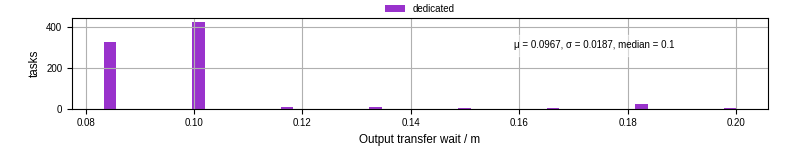 Time between stageout completion and WQ task.receive_output_start