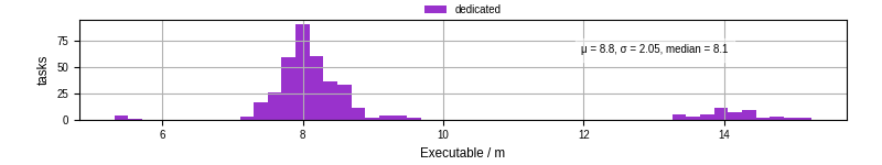 Time the executable took to run