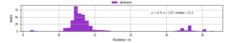 Time from wrapper start to processing end