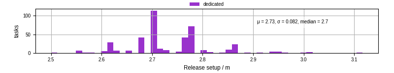 Time to set up release and initialize cms environment
