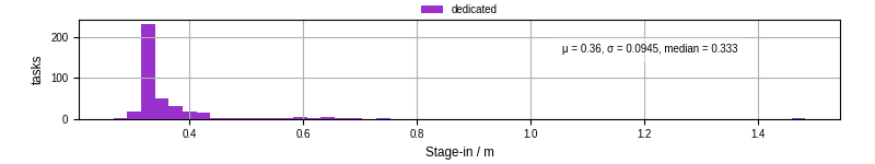 Time to stage in all additional input files