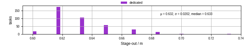Time to stage out all output files