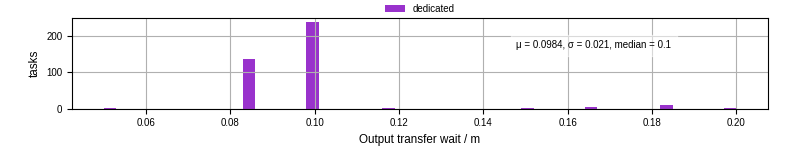 Time between stageout completion and WQ task.receive_output_start