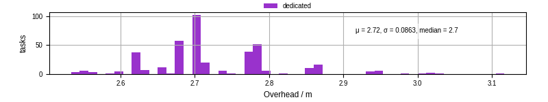 Time from wrapper start to begin processing the first event