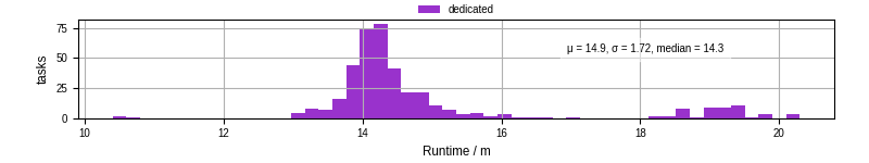 Time from wrapper start to processing end