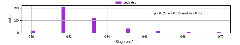 Time to stage out all output files