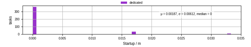 Time between completing the input file transfer and starting the wrapper
