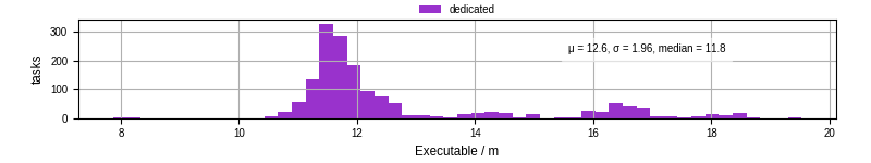 Time the executable took to run