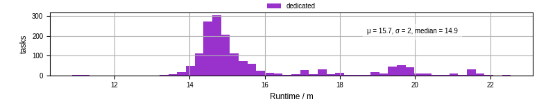 Time from wrapper start to processing end