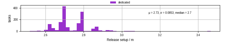 Time to set up release and initialize cms environment