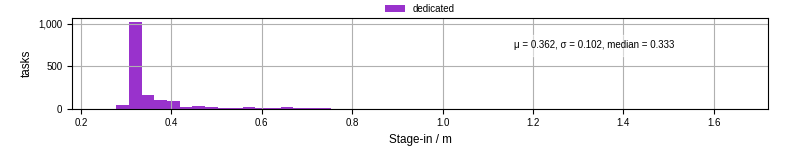 Time to stage in all additional input files