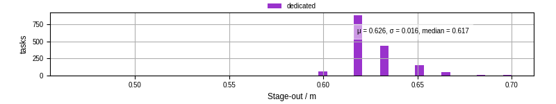 Time to stage out all output files
