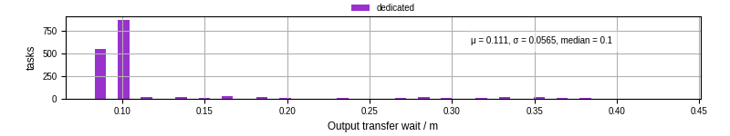 Time between stageout completion and WQ task.receive_output_start