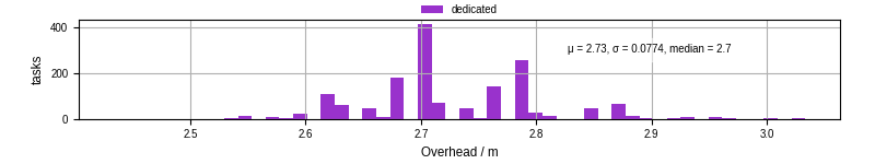 Time from wrapper start to begin processing the first event