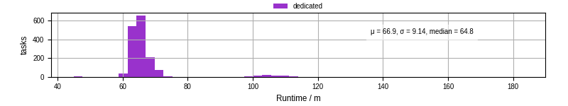 Time from wrapper start to processing end