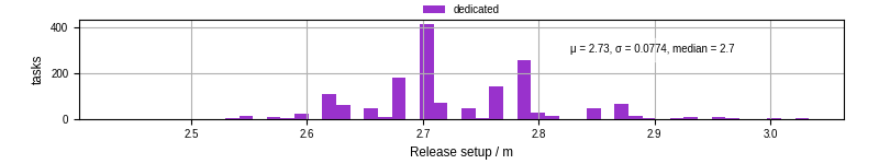 Time to set up release and initialize cms environment