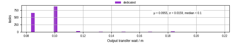 Time between stageout completion and WQ task.receive_output_start