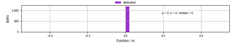 Time lost to eviction