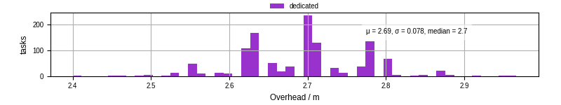 Time from wrapper start to begin processing the first event