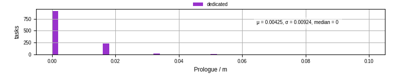 Time to run the prologue command