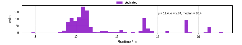 Time from wrapper start to processing end