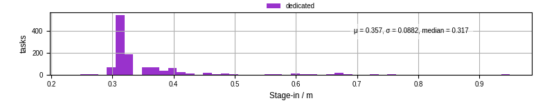 Time to stage in all additional input files