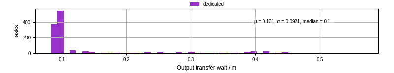 Time between stageout completion and WQ task.receive_output_start