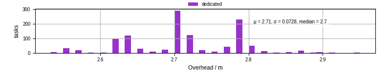 Time from wrapper start to begin processing the first event