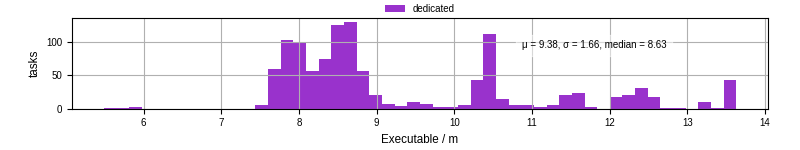 Time the executable took to run