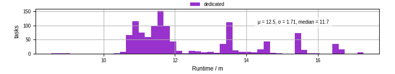 Time from wrapper start to processing end