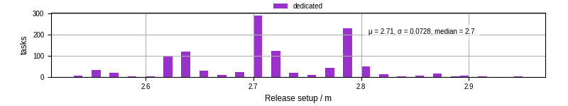 Time to set up release and initialize cms environment