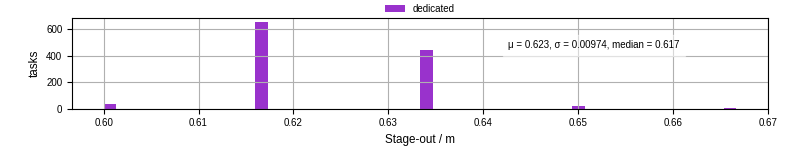 Time to stage out all output files