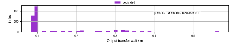 Time between stageout completion and WQ task.receive_output_start