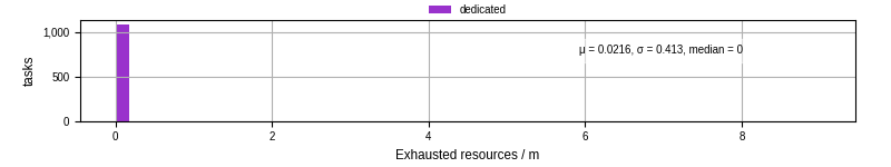 Time lost to exceeding allocated resources