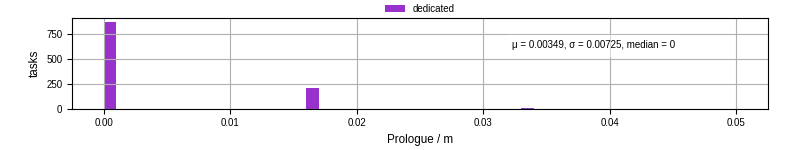 Time to run the prologue command
