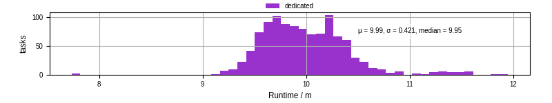 Time from wrapper start to processing end