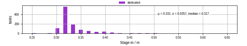 Time to stage in all additional input files